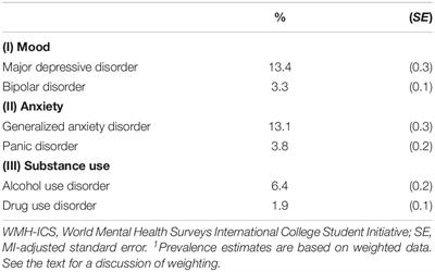 Sources of Stress and Their Associations With Mental Disorders Among College Students: Results of the World Health Organization World Mental Health Surveys International College Student Initiative